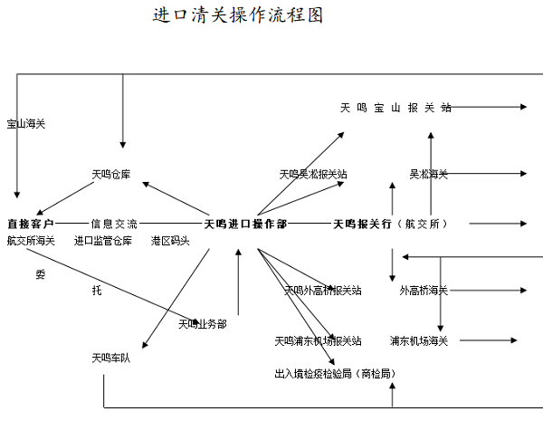 红酒进口清关流程